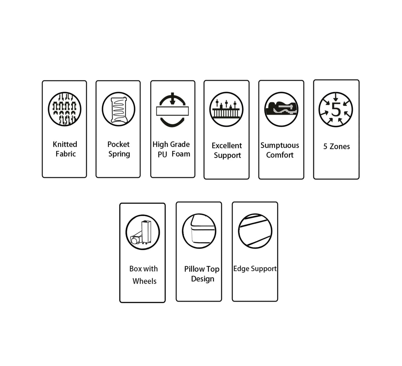 Mattress features icons showing knitted fabric, pocket spring, high grade PU foam, 5 zones, edge support