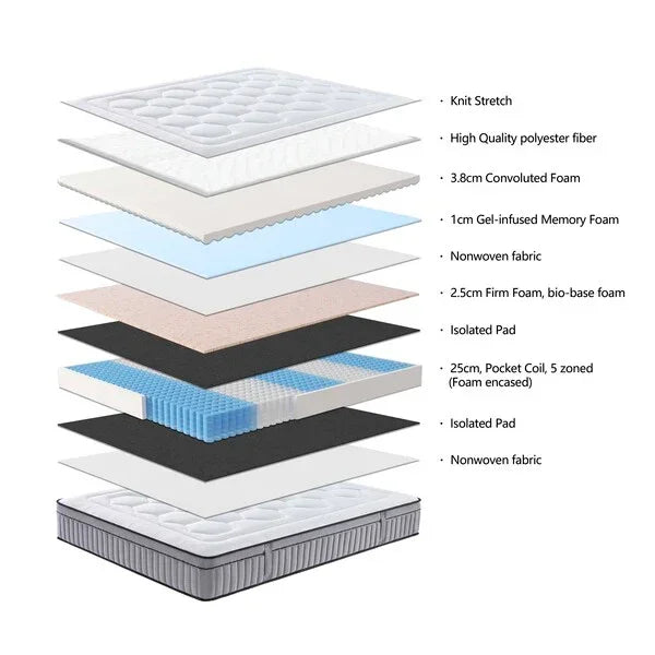 Mattress cross-section showing memory foam, pocket coil springs, and layered foam structure