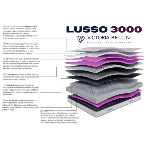 Pocket spring mattress construction diagram showing layered comfort and support system